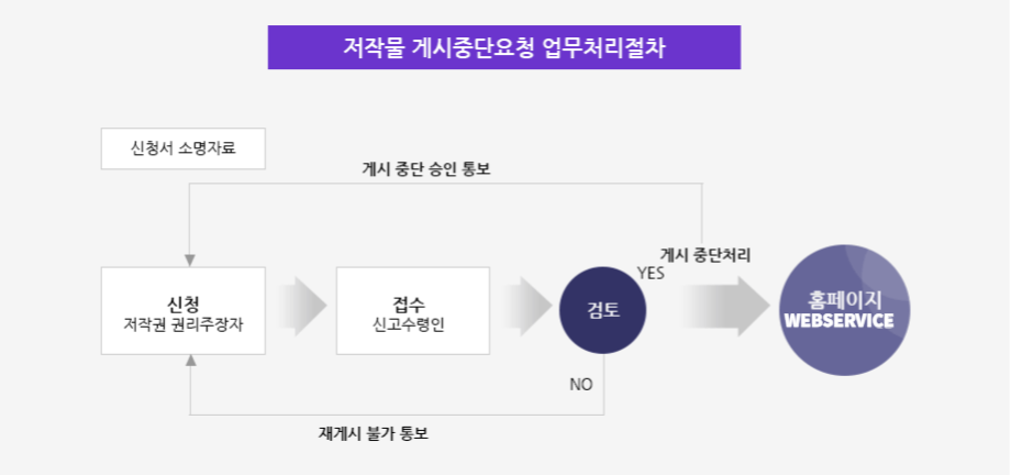 ◎ 저작물 게시중단요청 업무처리절차 : 저작권 권리주장자의 신청 -> 신고수령인의 접수 -> 검토 후 승인 시 게시 홈페이지에 중단처리 및 저작권 권리주장자에게 게시 중단 승인 통보(신청서 소명자료)/ 거절 시 저작권 권리주장자에게 재게시 불가 통보.