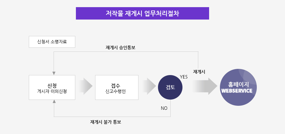 ◎ 저작물 재게시 업무처리절차 : 게시자 이의신청 -> 신고수령인의 접수 -> 검토 후 승인 시 홈페이지에 재게시 및 이의신청자에게 재게시 승인통보(신청서 소명자료) / 거절 시 이의신청자에게 재게시 불가 통보